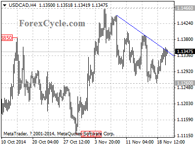 usdcad chart