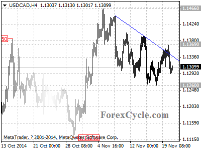 usdcad chart