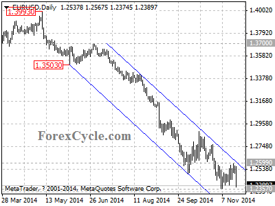 eurusd chart