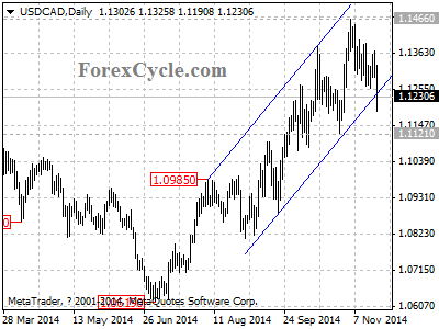 usdcad chart