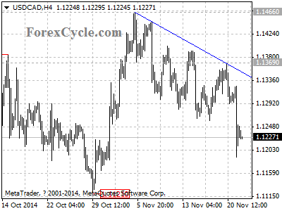 usdcad chart