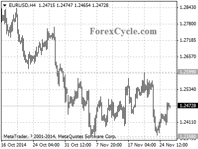 eurusd chart