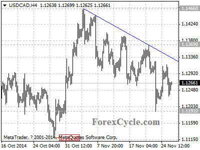 usdcad chart