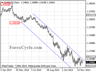 eurusd chart