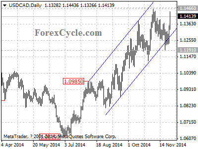 usdcad chart