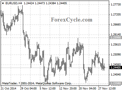 eurusd chart