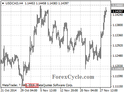 usdcad chart