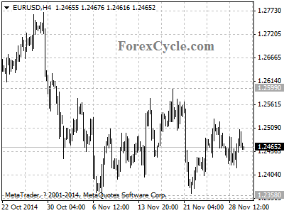 eurusd chart