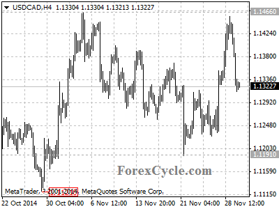 usdcad chart