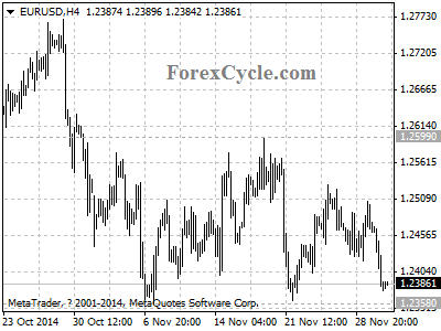 eurusd chart