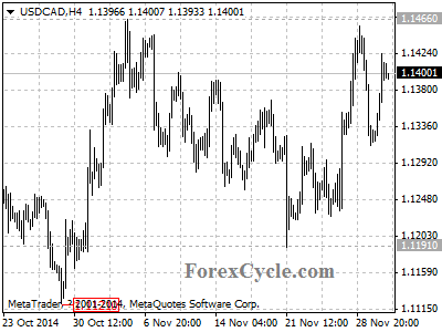 usdcad chart