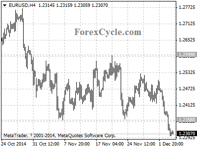 eurusd chart