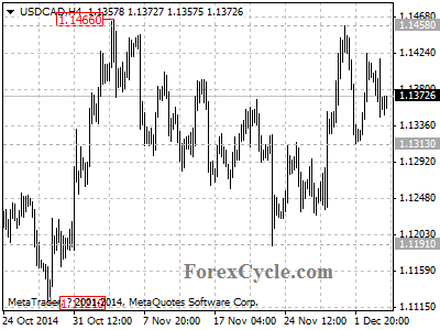 usdcad chart