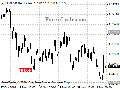 eurusd chart