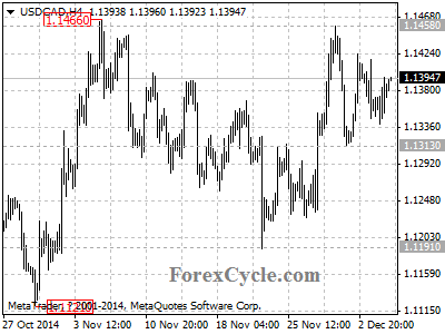 usdcad chart