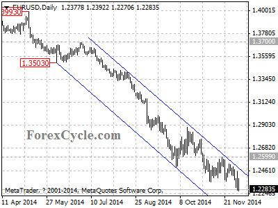 eurusd chart