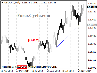 usdcad chart