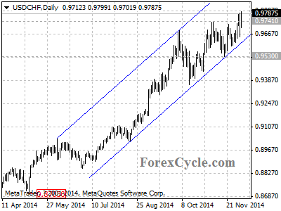 usdchf chart