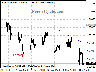 eurusd chart