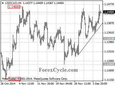 usdcad chart