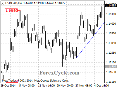 usdcad chart