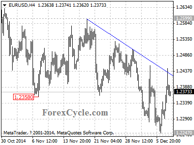 eurusd chart