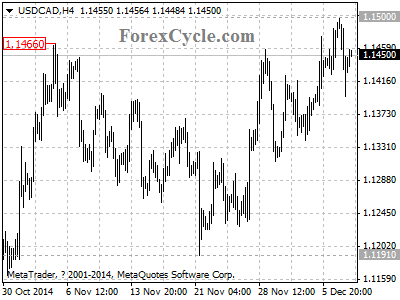 usdcad chart