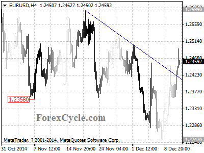 eurusd chart