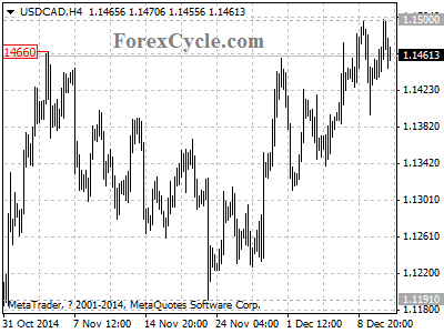 usdcad chart