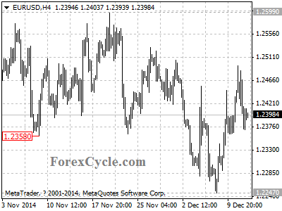 eurusd chart