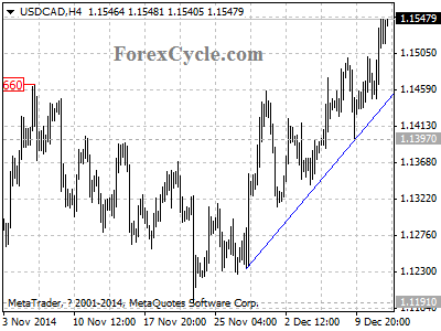 usdcad chart