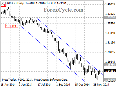 eurusd chart