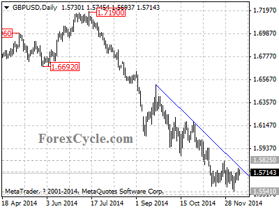 gbpusd chart