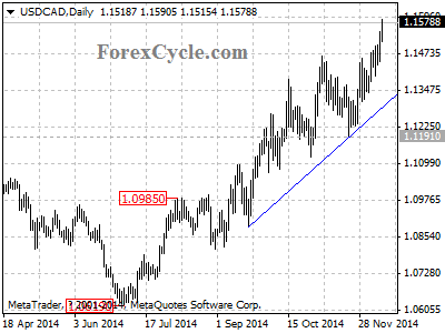 usdcad chart