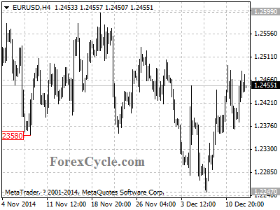 eurusd chart