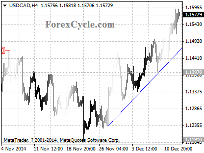 usdcad chart