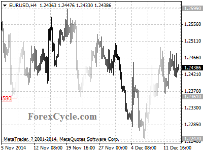 eurusd chart