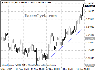 usdcad chart