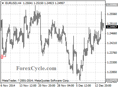 eurusd chart