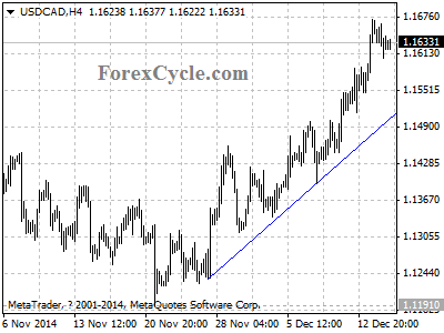 usdcad chart