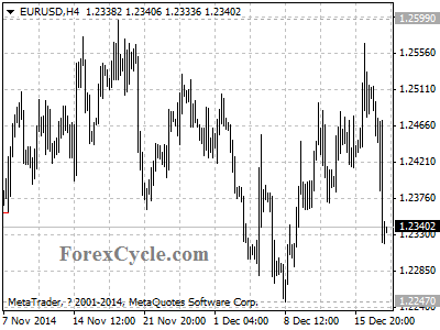 eurusd chart