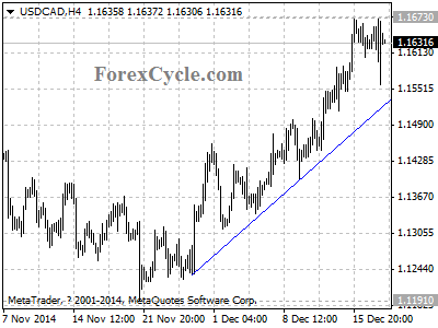 usdcad chart