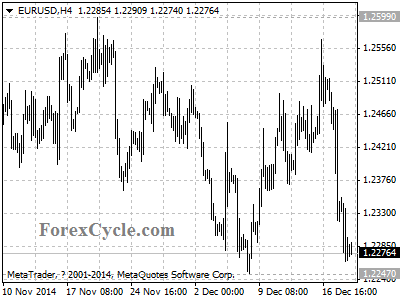 eurusd chart