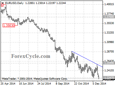 eurusd chart