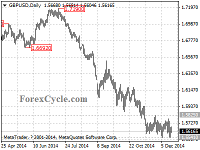 gbpusd chart