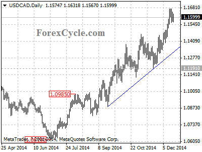 usdcad chart