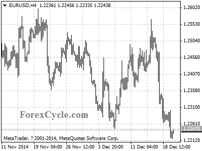 eurusd chart