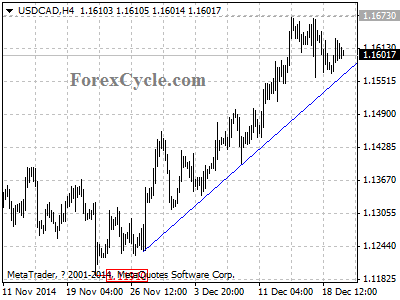 usdcad chart