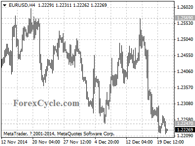 eurusd chart