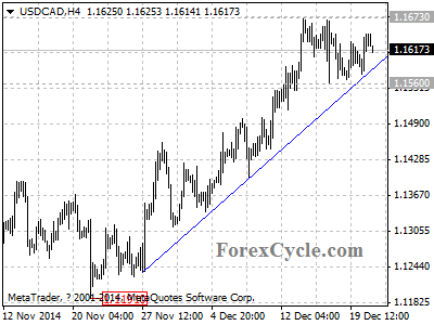 usdcad chart